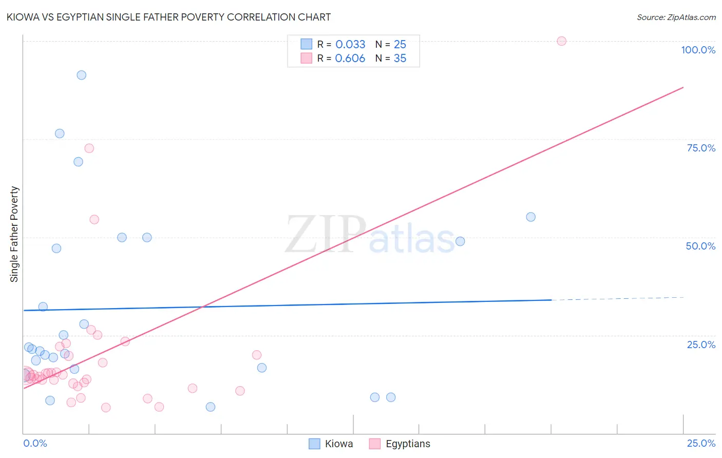 Kiowa vs Egyptian Single Father Poverty