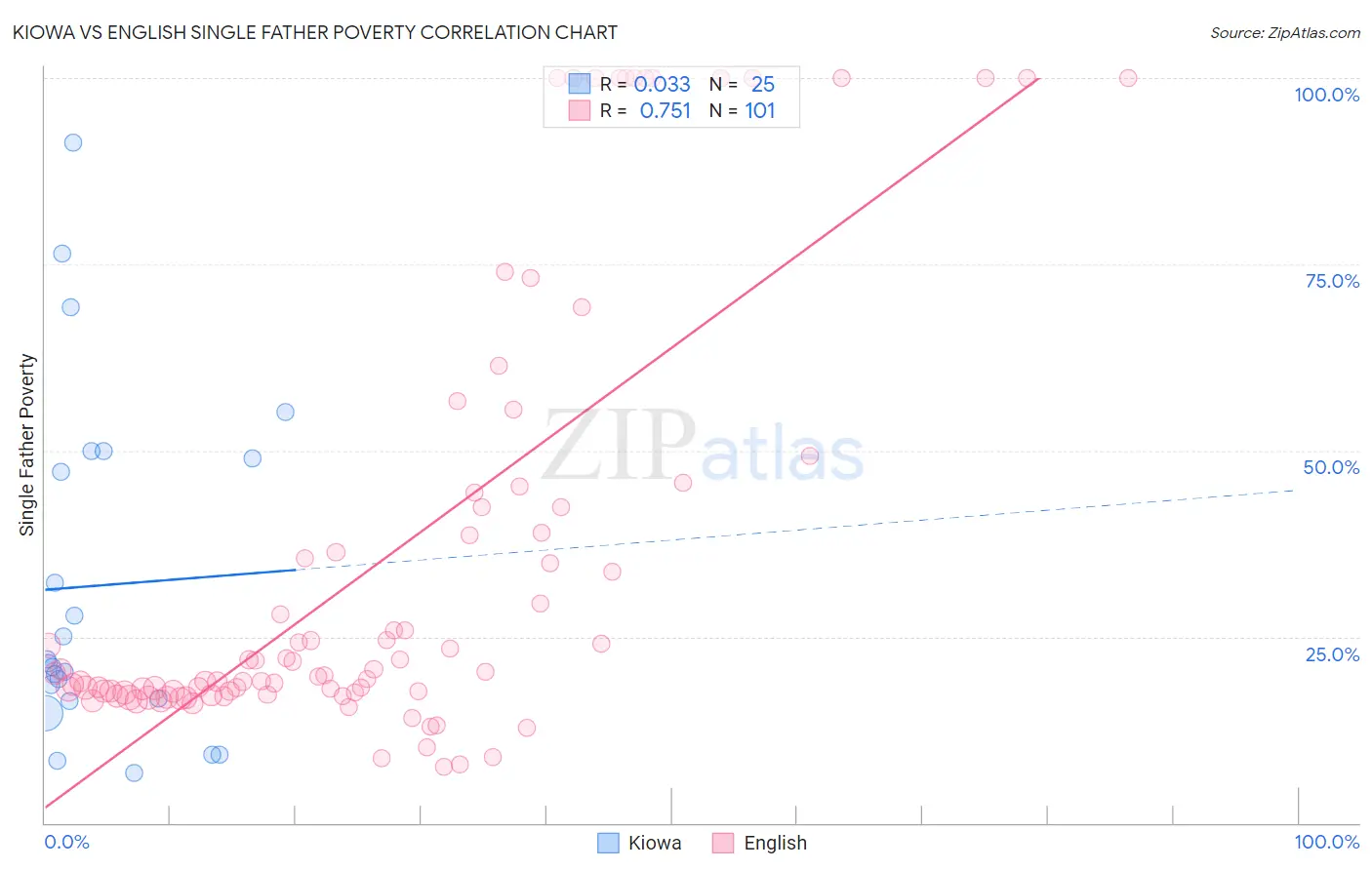 Kiowa vs English Single Father Poverty