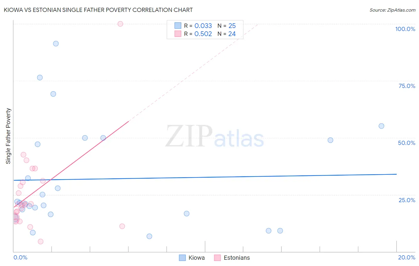 Kiowa vs Estonian Single Father Poverty