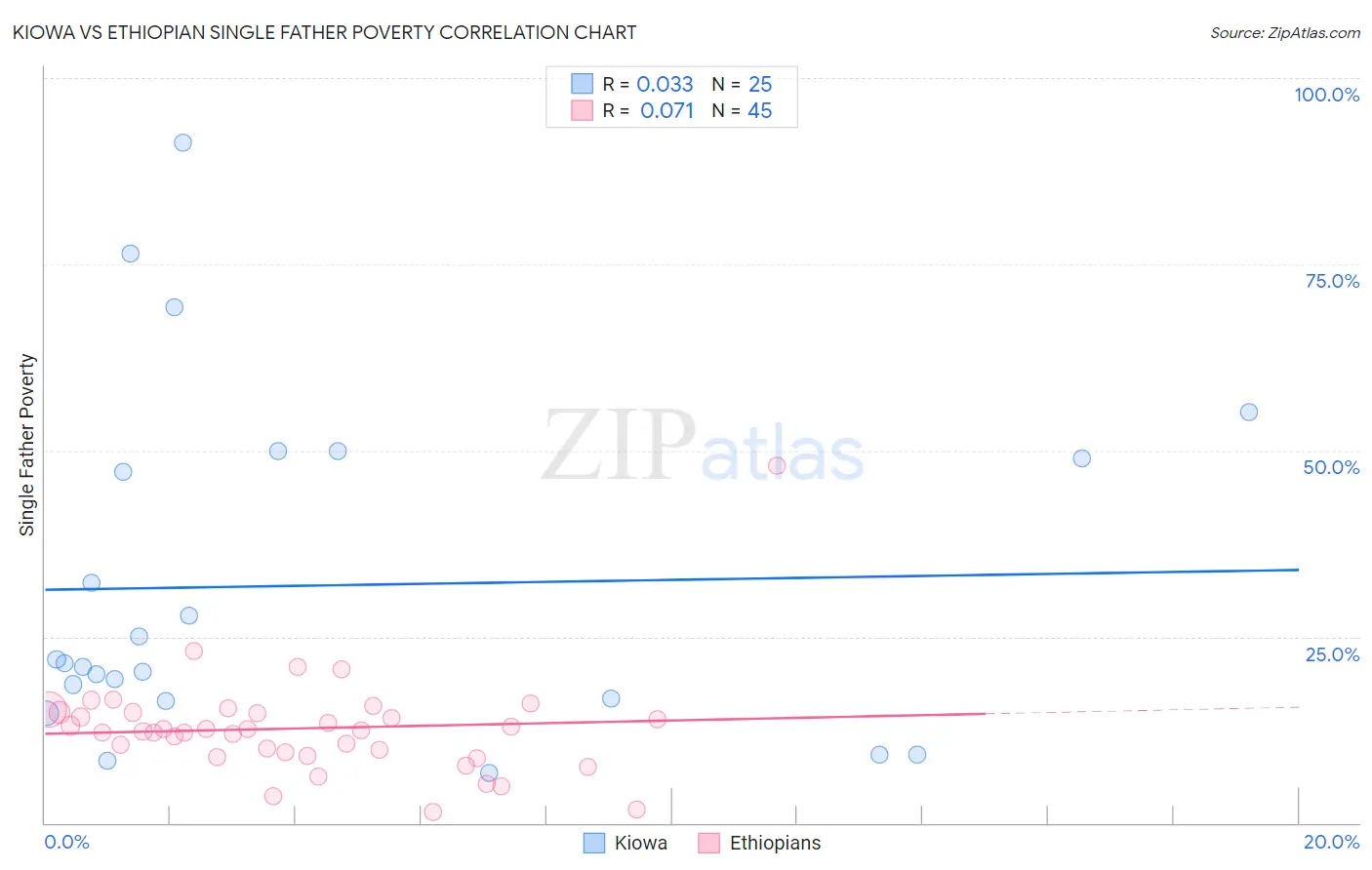 Kiowa vs Ethiopian Single Father Poverty