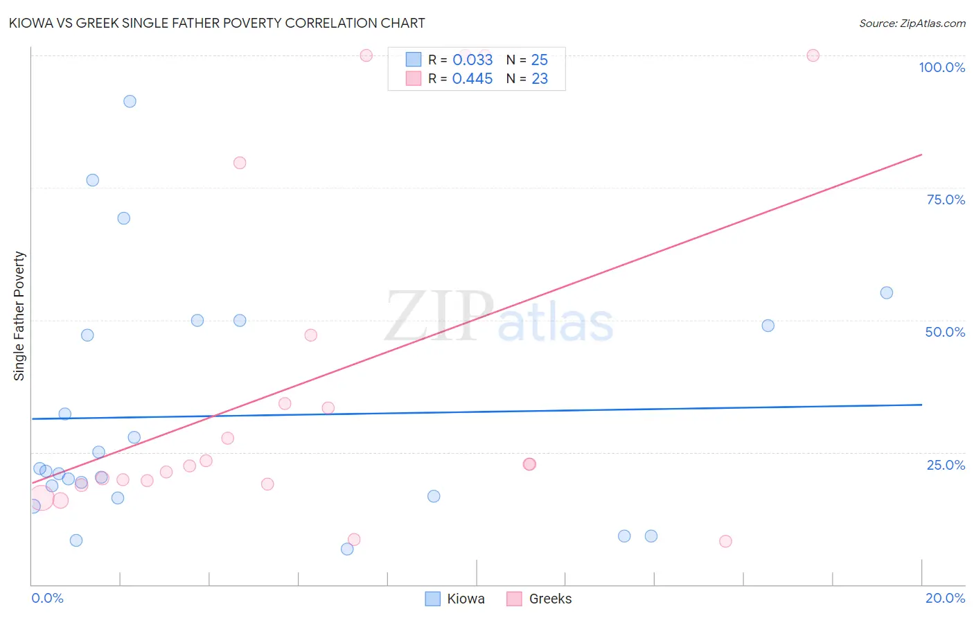 Kiowa vs Greek Single Father Poverty