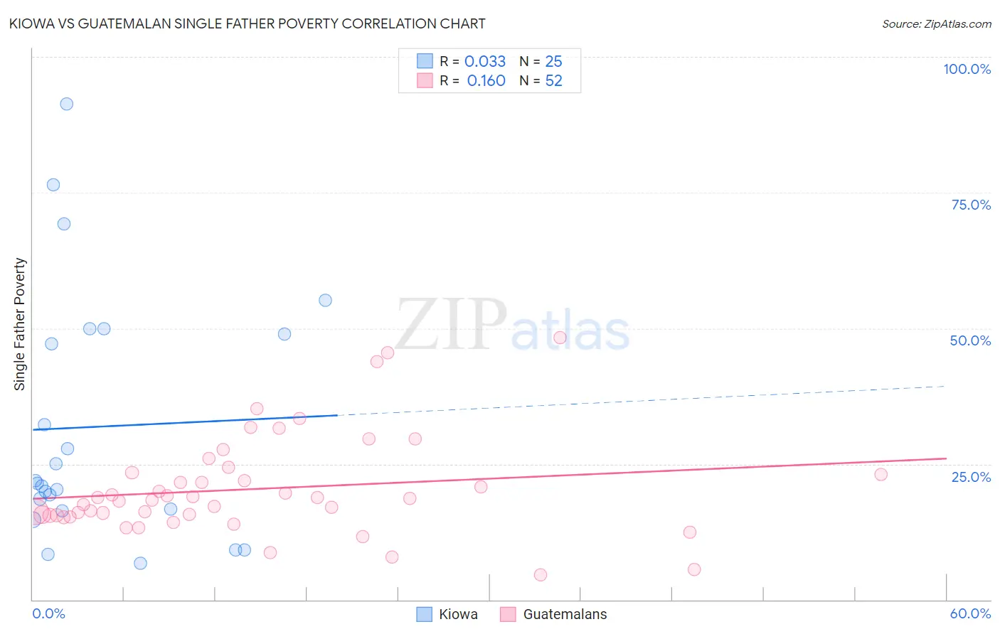 Kiowa vs Guatemalan Single Father Poverty