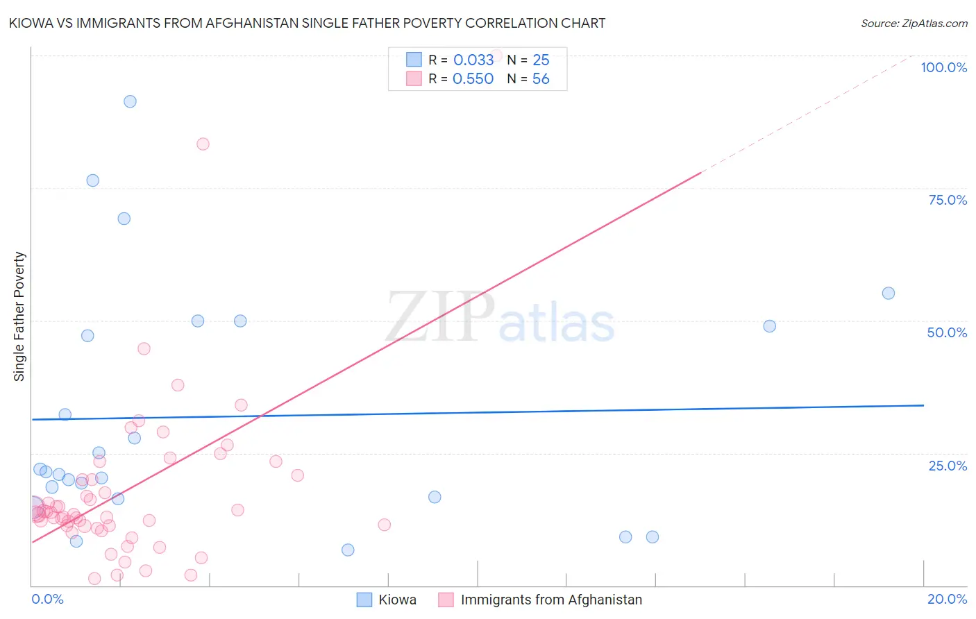 Kiowa vs Immigrants from Afghanistan Single Father Poverty