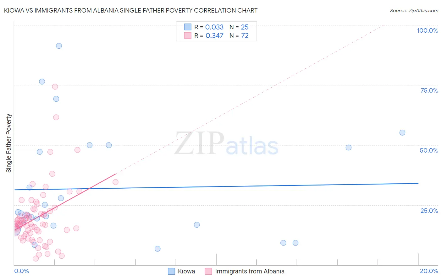 Kiowa vs Immigrants from Albania Single Father Poverty