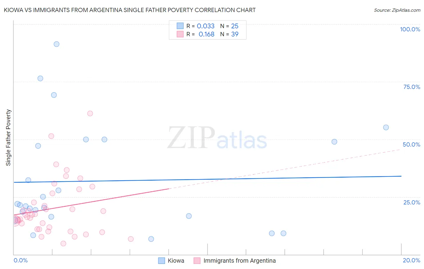 Kiowa vs Immigrants from Argentina Single Father Poverty