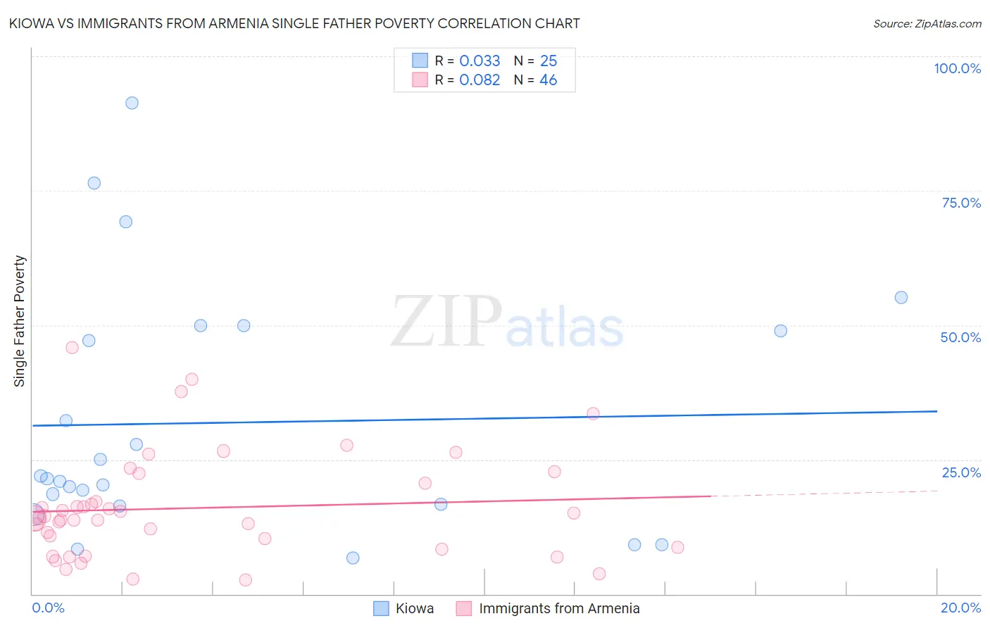 Kiowa vs Immigrants from Armenia Single Father Poverty