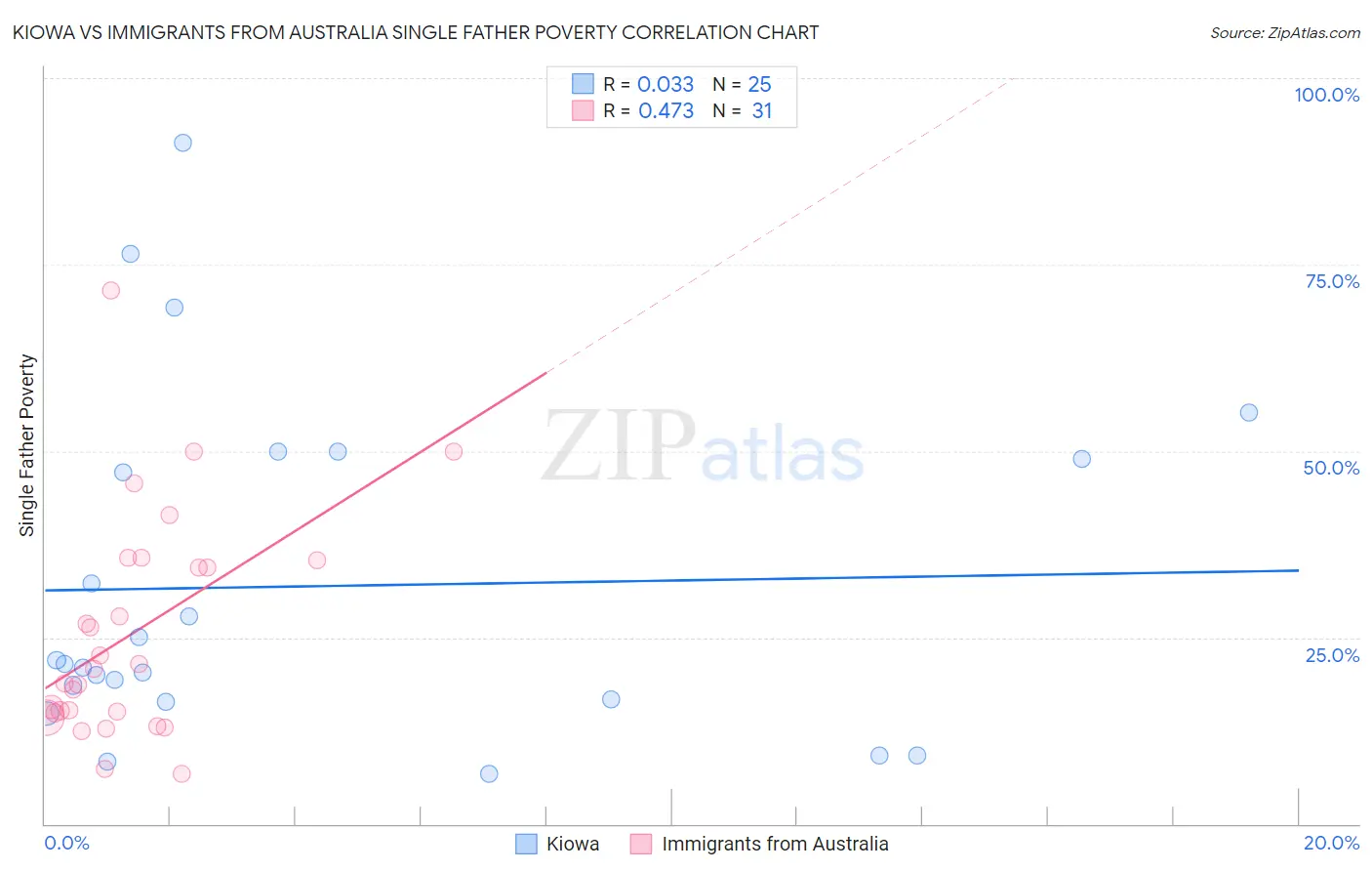 Kiowa vs Immigrants from Australia Single Father Poverty