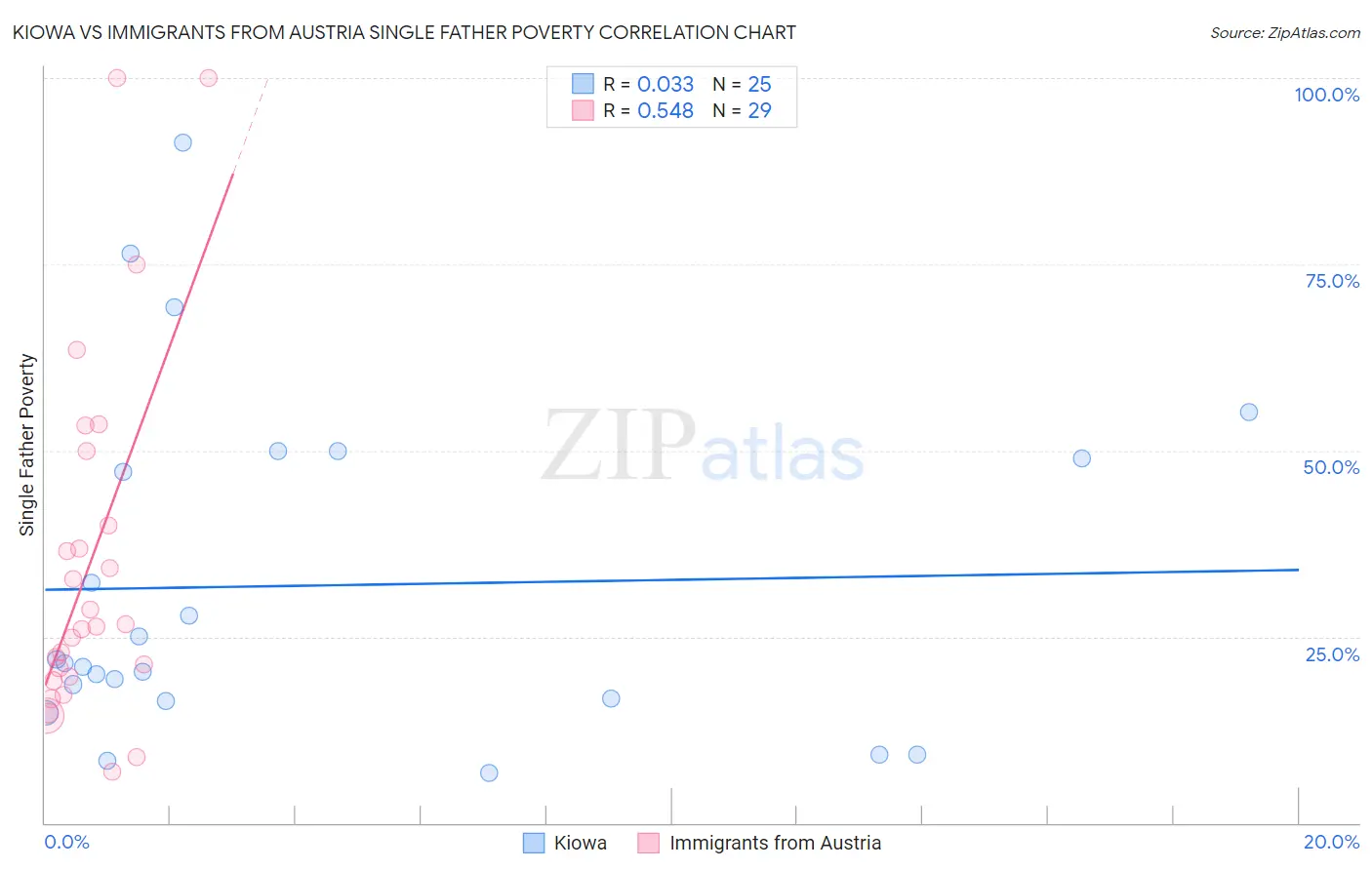 Kiowa vs Immigrants from Austria Single Father Poverty