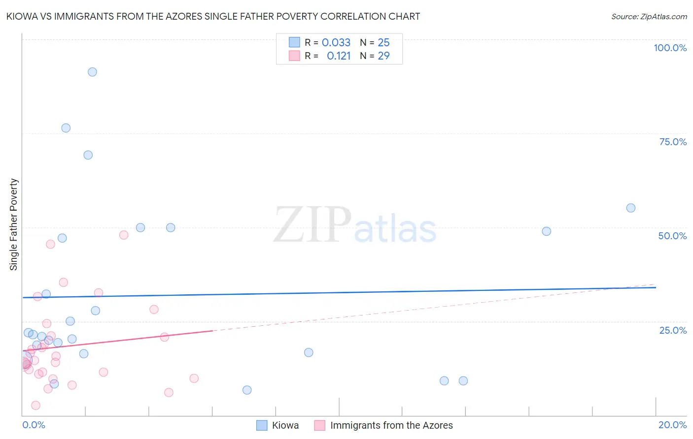 Kiowa vs Immigrants from the Azores Single Father Poverty