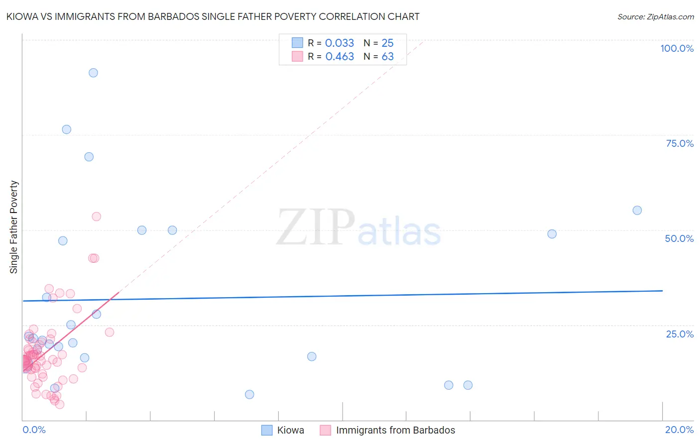 Kiowa vs Immigrants from Barbados Single Father Poverty