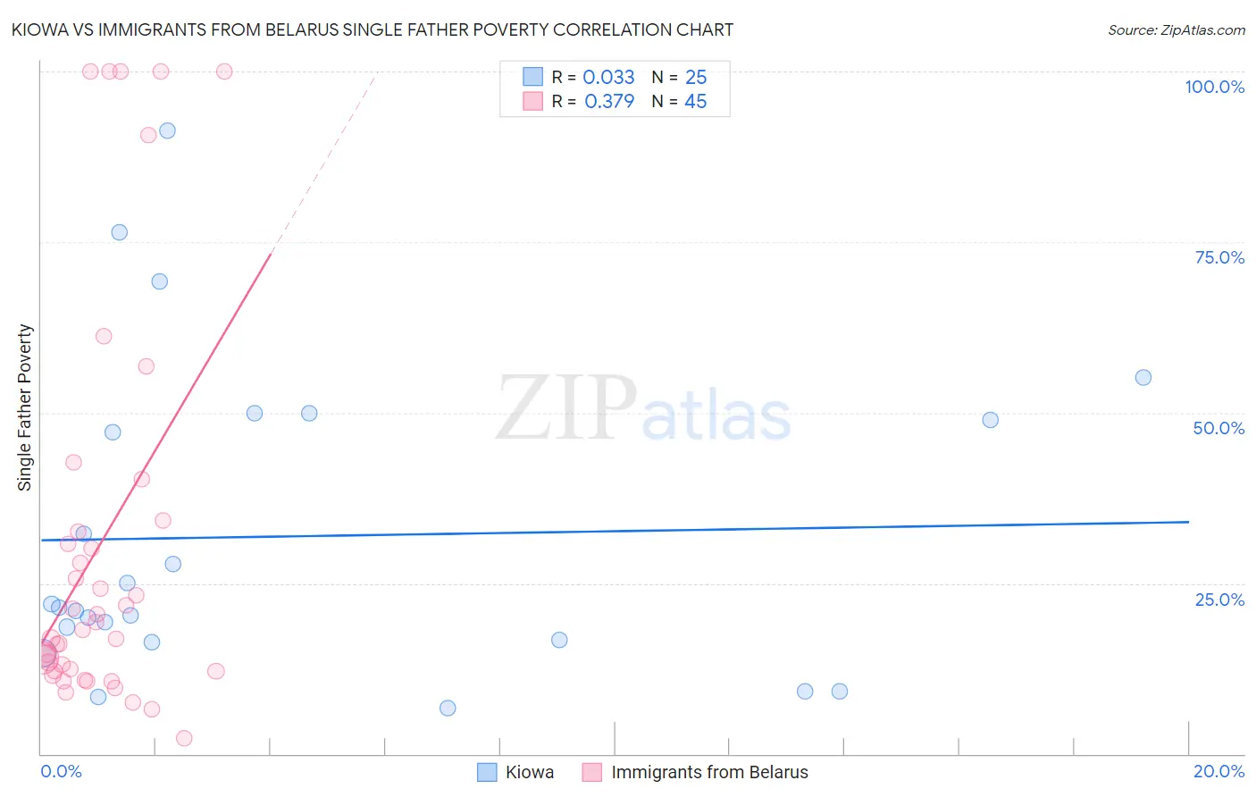 Kiowa vs Immigrants from Belarus Single Father Poverty