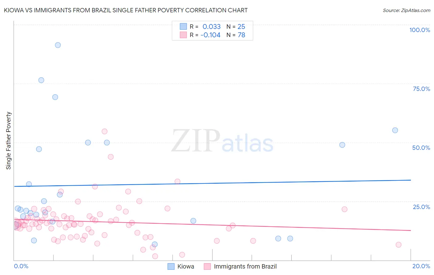 Kiowa vs Immigrants from Brazil Single Father Poverty