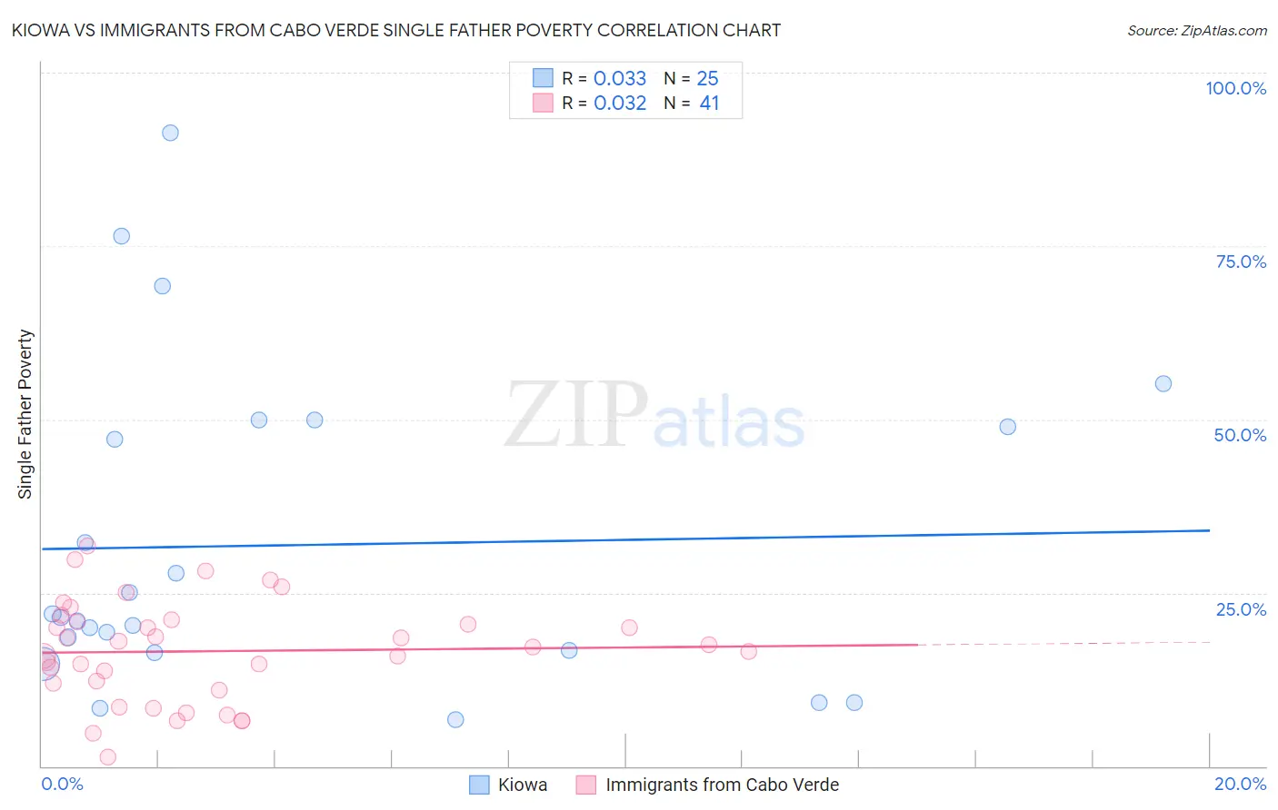 Kiowa vs Immigrants from Cabo Verde Single Father Poverty