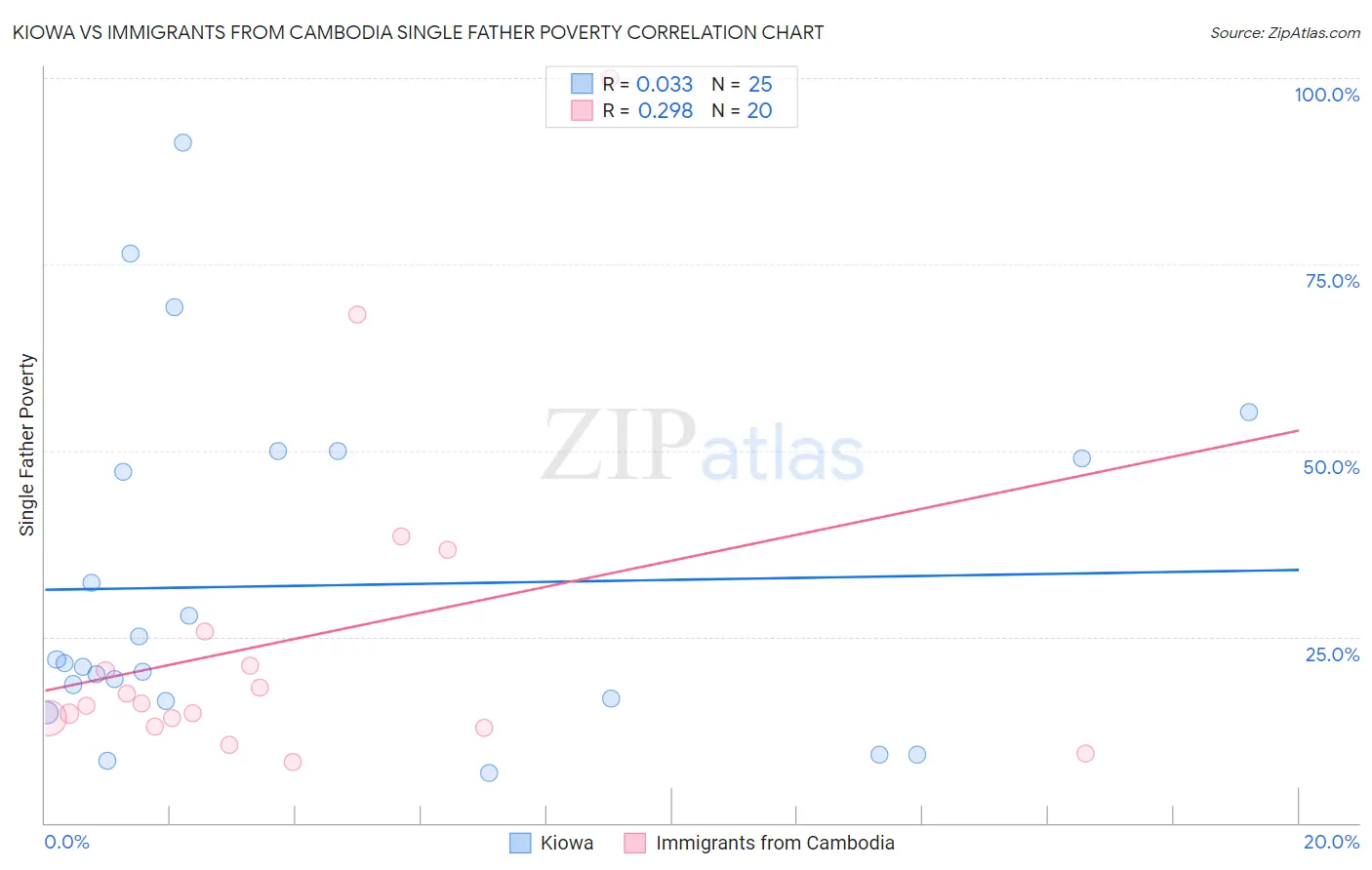 Kiowa vs Immigrants from Cambodia Single Father Poverty