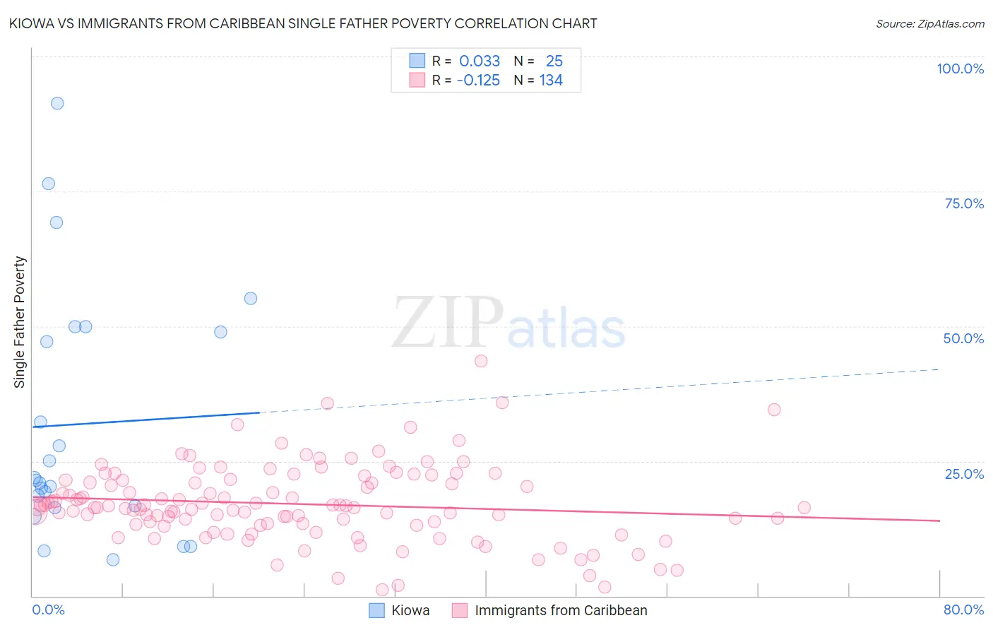 Kiowa vs Immigrants from Caribbean Single Father Poverty