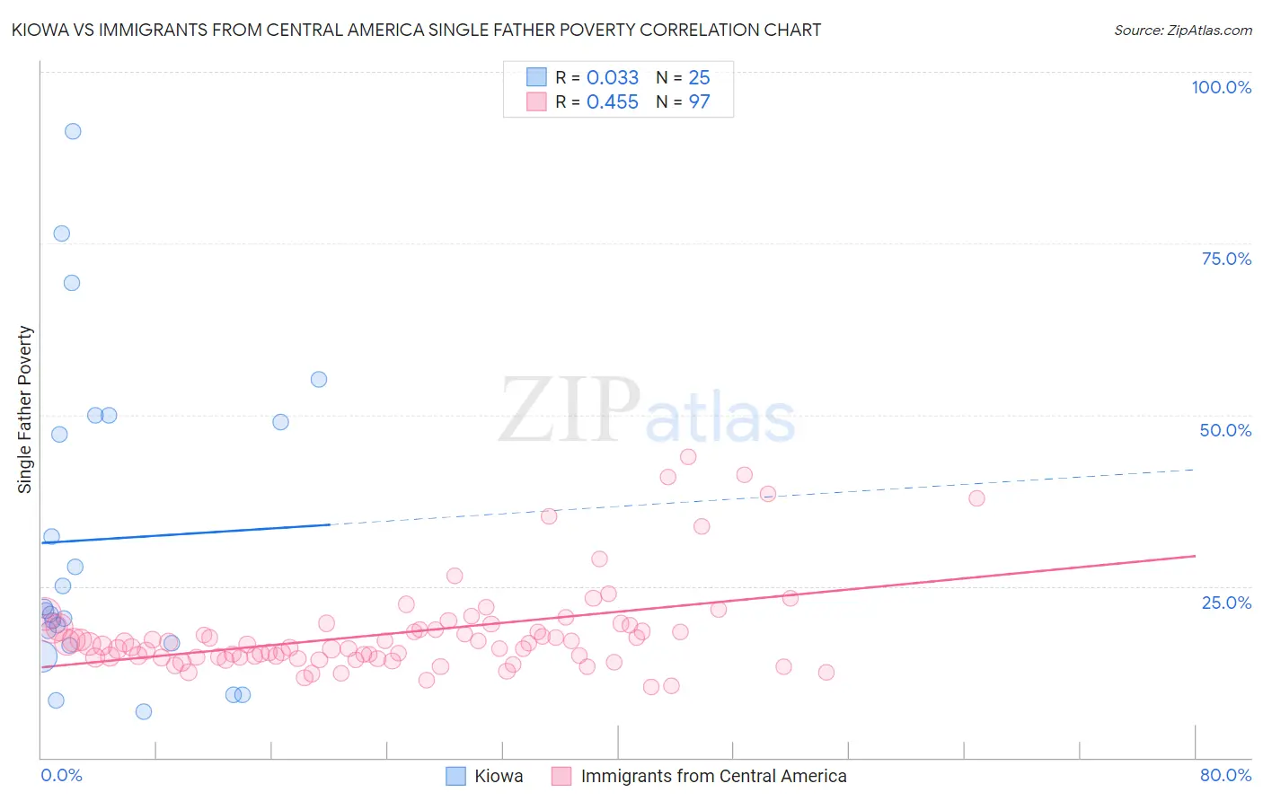 Kiowa vs Immigrants from Central America Single Father Poverty