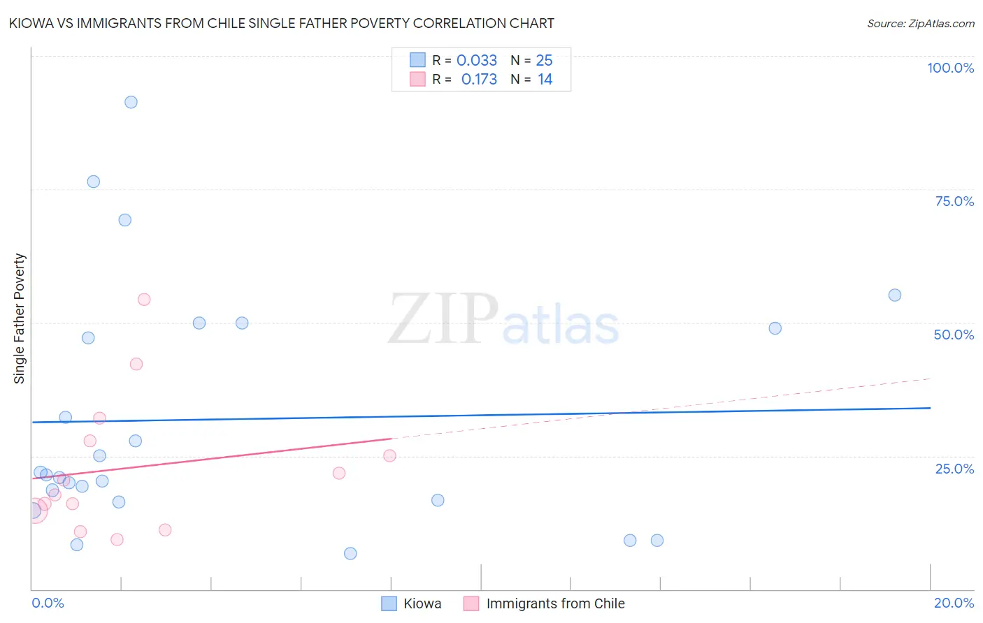 Kiowa vs Immigrants from Chile Single Father Poverty