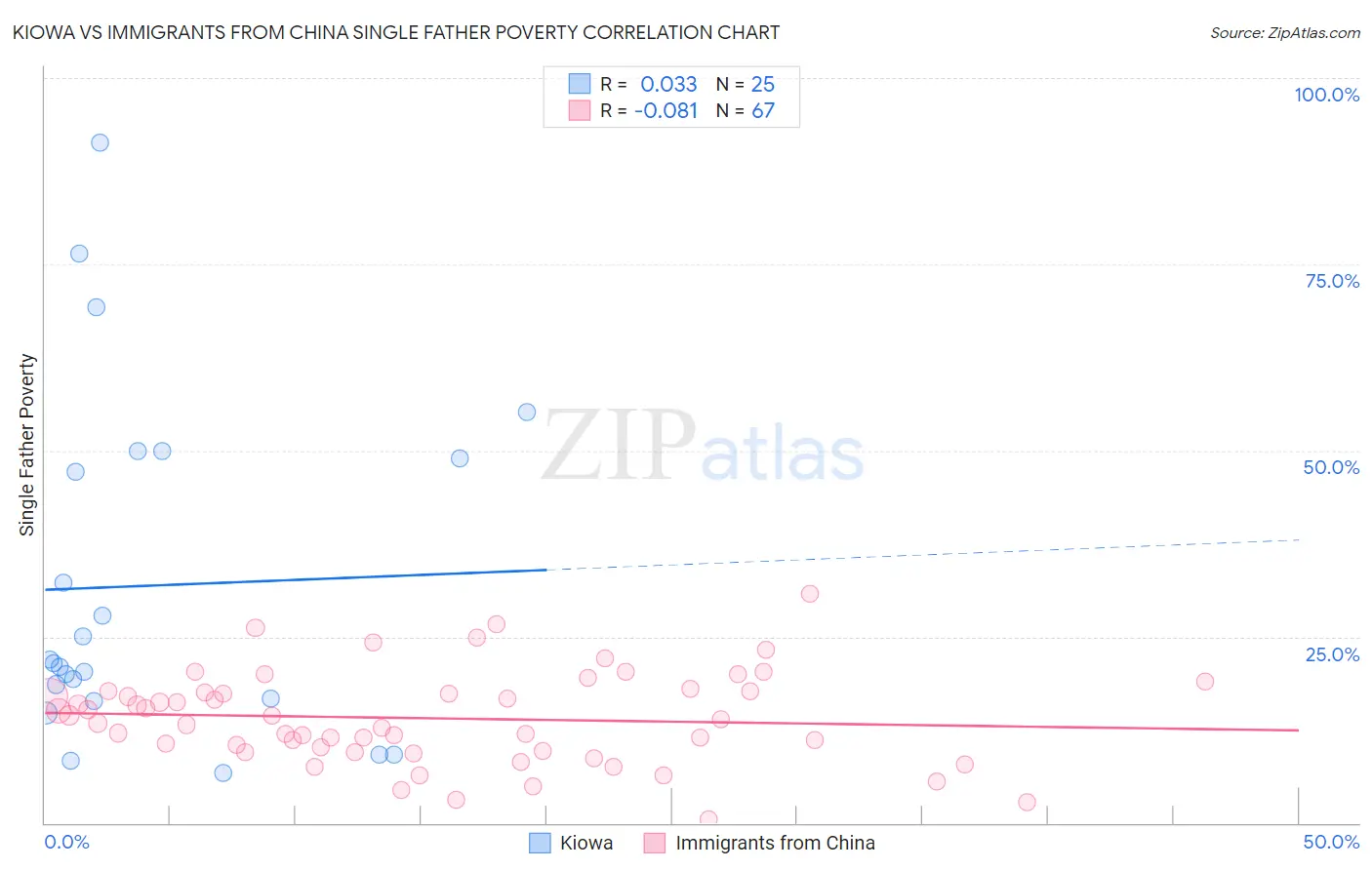 Kiowa vs Immigrants from China Single Father Poverty