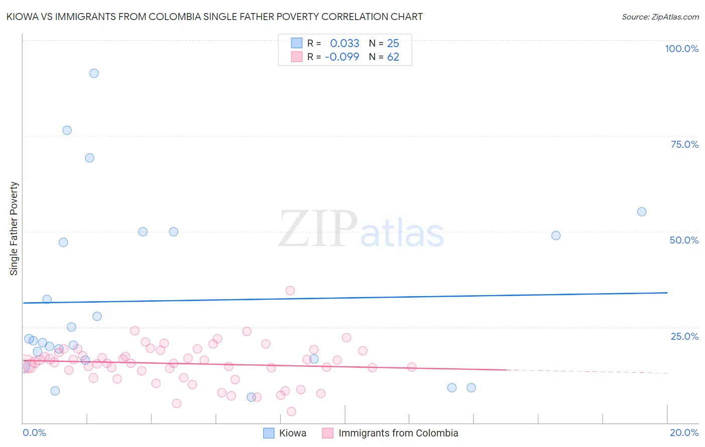 Kiowa vs Immigrants from Colombia Single Father Poverty