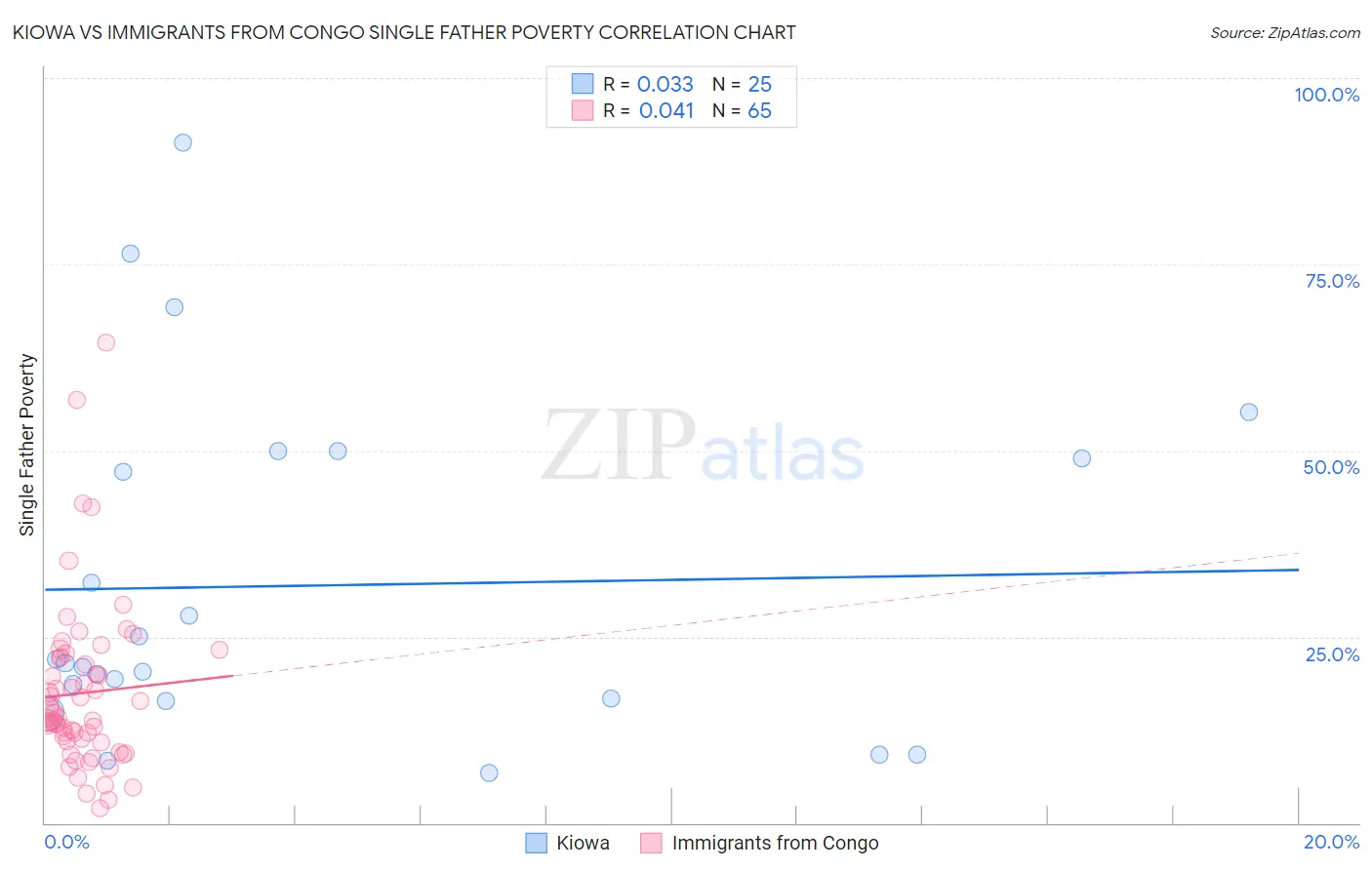 Kiowa vs Immigrants from Congo Single Father Poverty