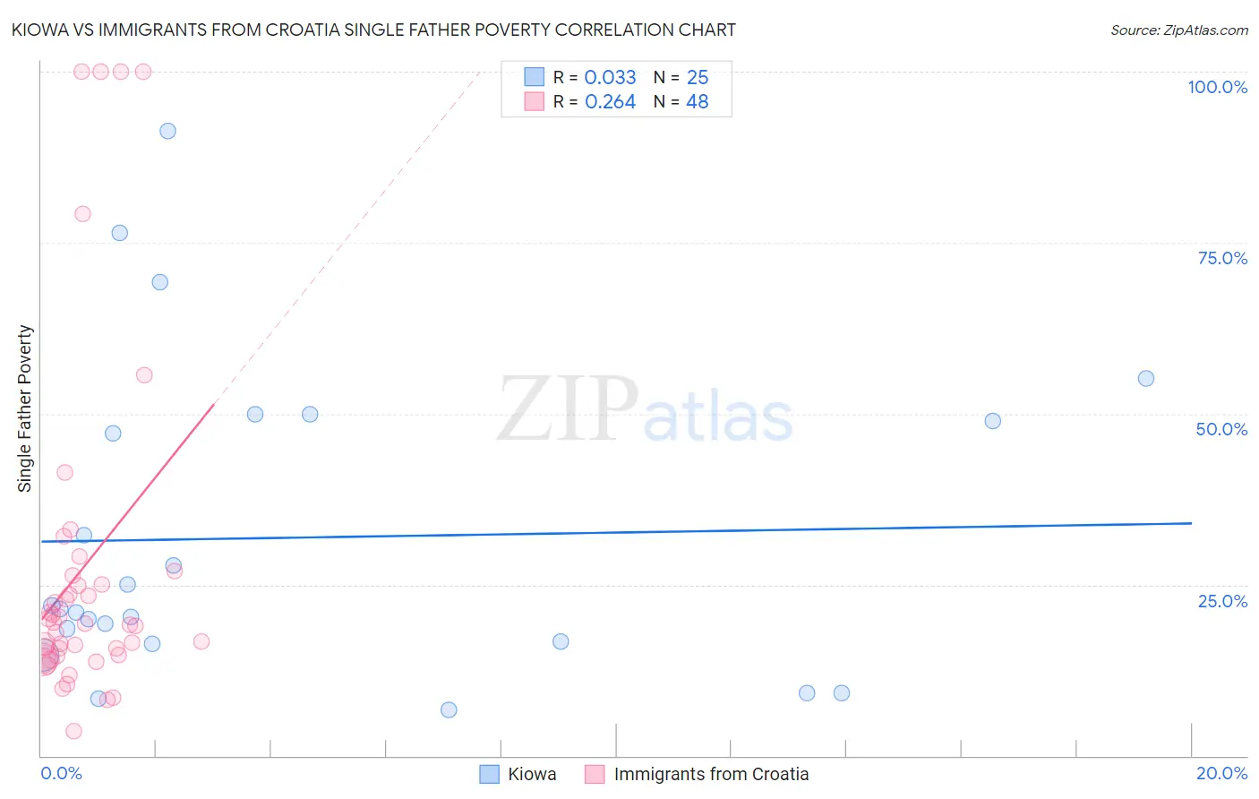 Kiowa vs Immigrants from Croatia Single Father Poverty