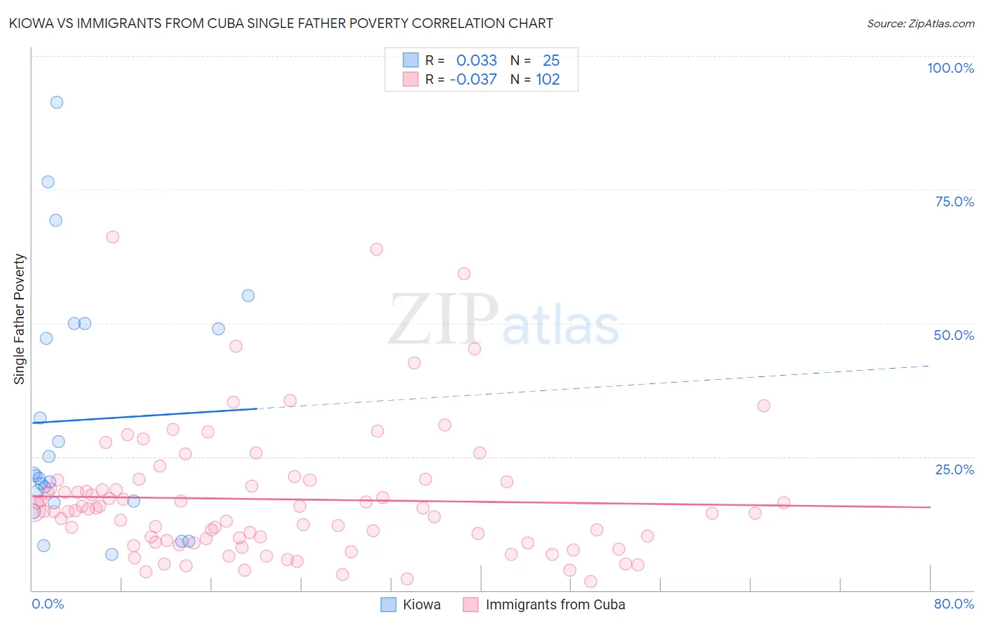 Kiowa vs Immigrants from Cuba Single Father Poverty