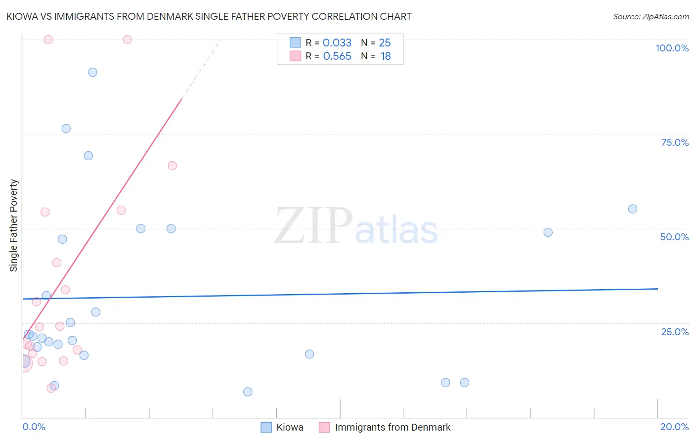 Kiowa vs Immigrants from Denmark Single Father Poverty