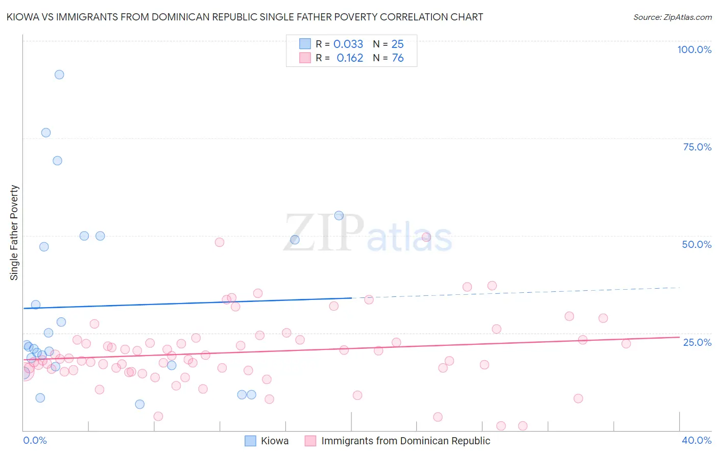 Kiowa vs Immigrants from Dominican Republic Single Father Poverty