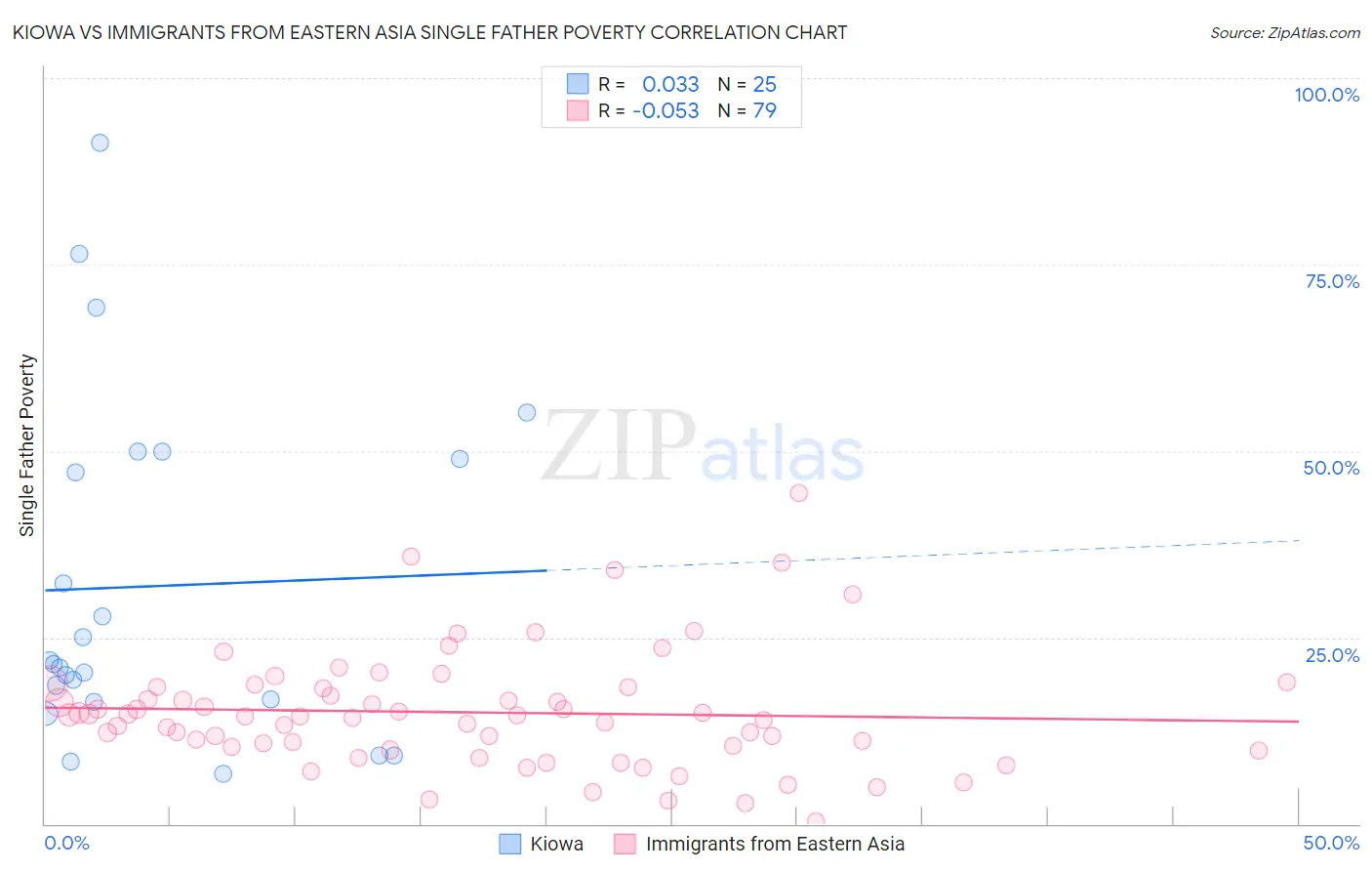 Kiowa vs Immigrants from Eastern Asia Single Father Poverty