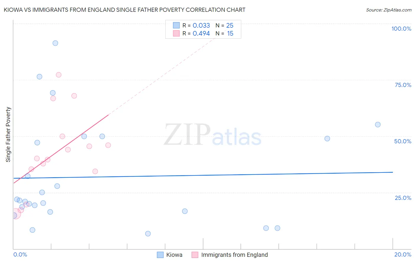 Kiowa vs Immigrants from England Single Father Poverty