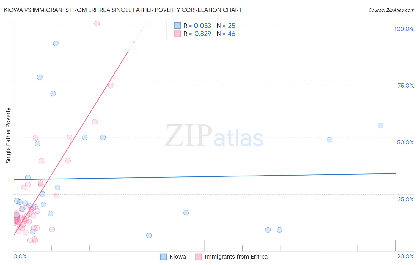 Kiowa vs Immigrants from Eritrea Single Father Poverty