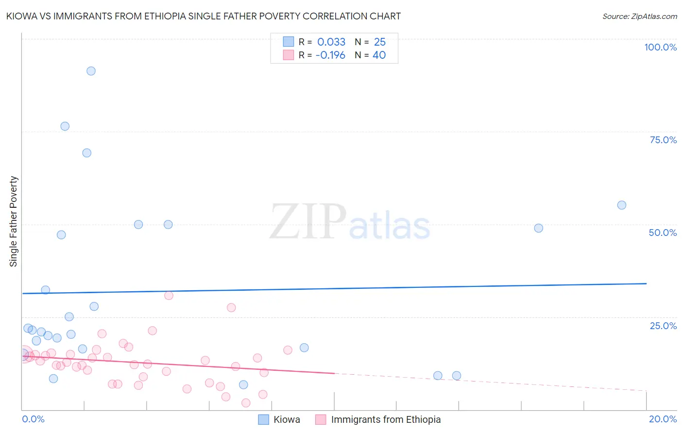 Kiowa vs Immigrants from Ethiopia Single Father Poverty