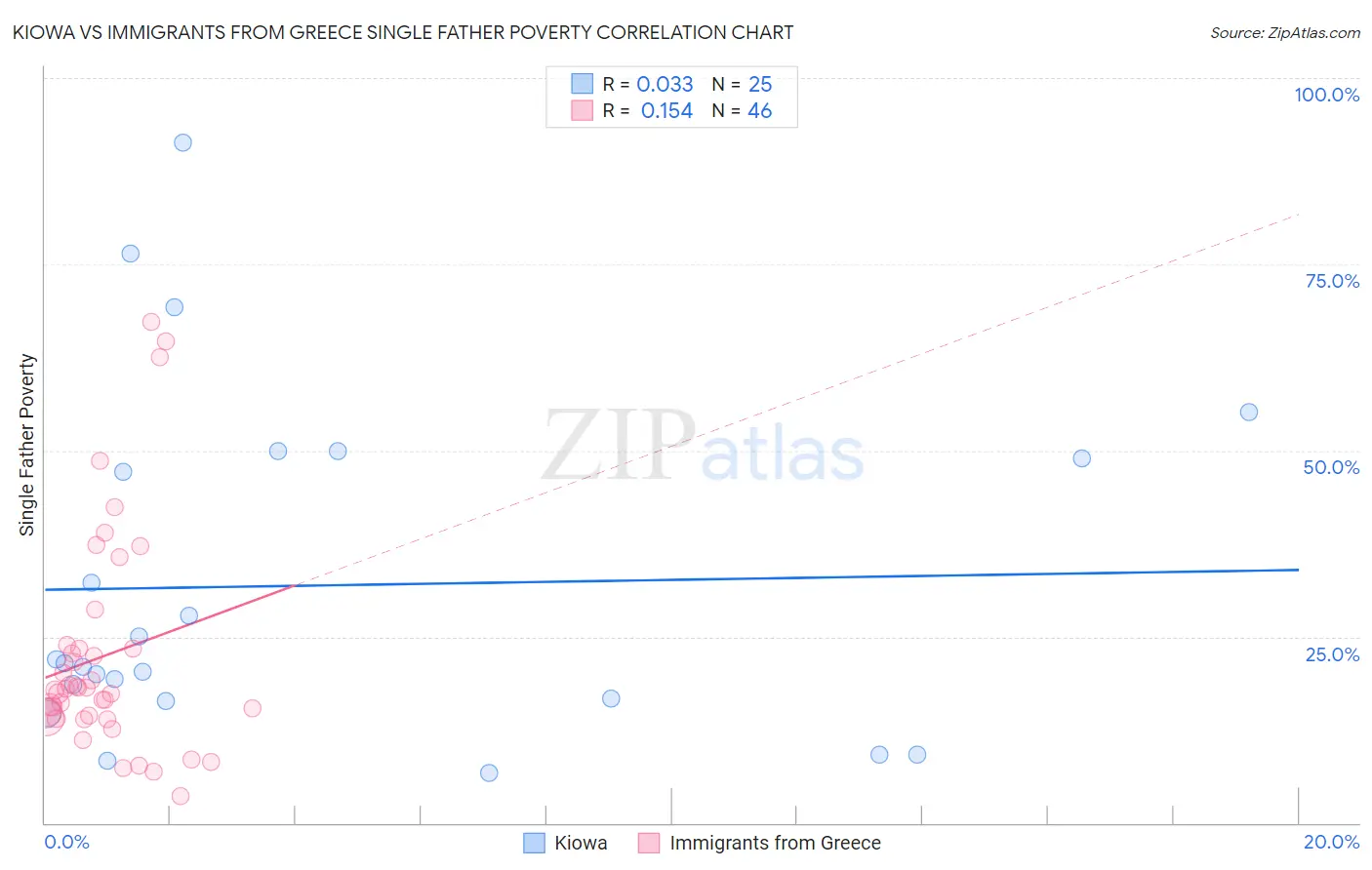 Kiowa vs Immigrants from Greece Single Father Poverty