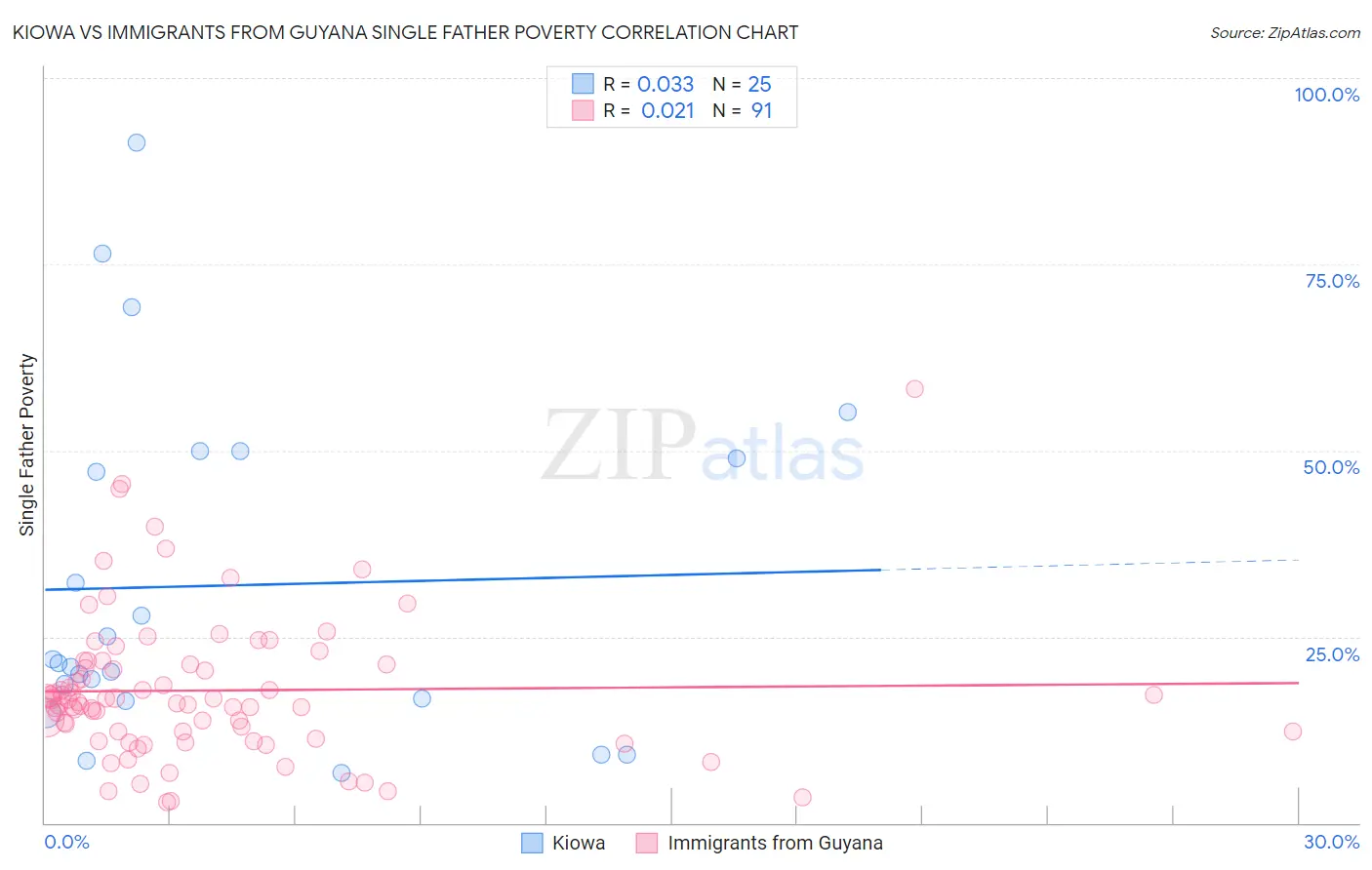 Kiowa vs Immigrants from Guyana Single Father Poverty