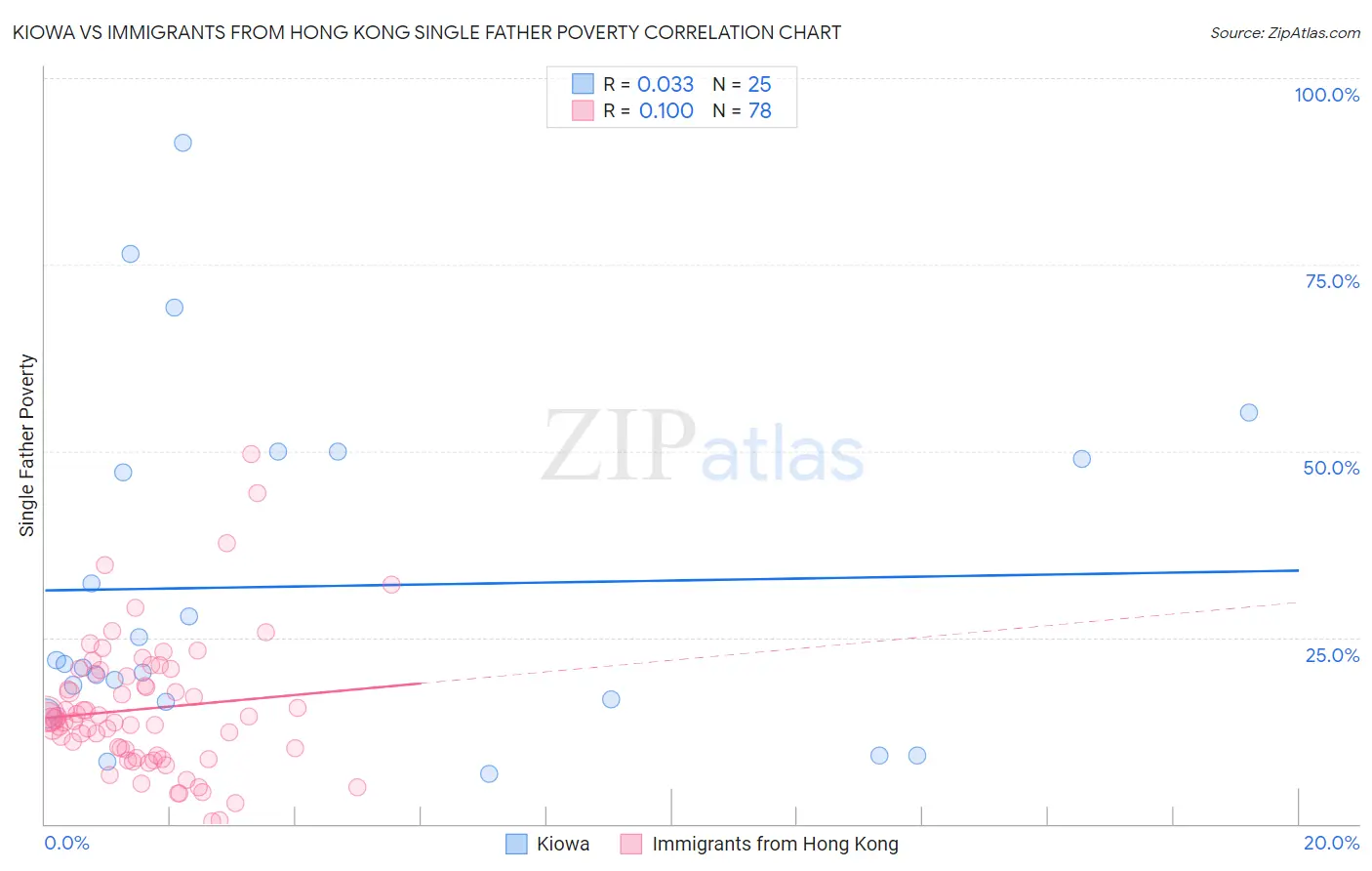 Kiowa vs Immigrants from Hong Kong Single Father Poverty