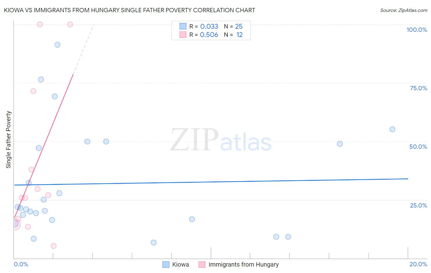 Kiowa vs Immigrants from Hungary Single Father Poverty