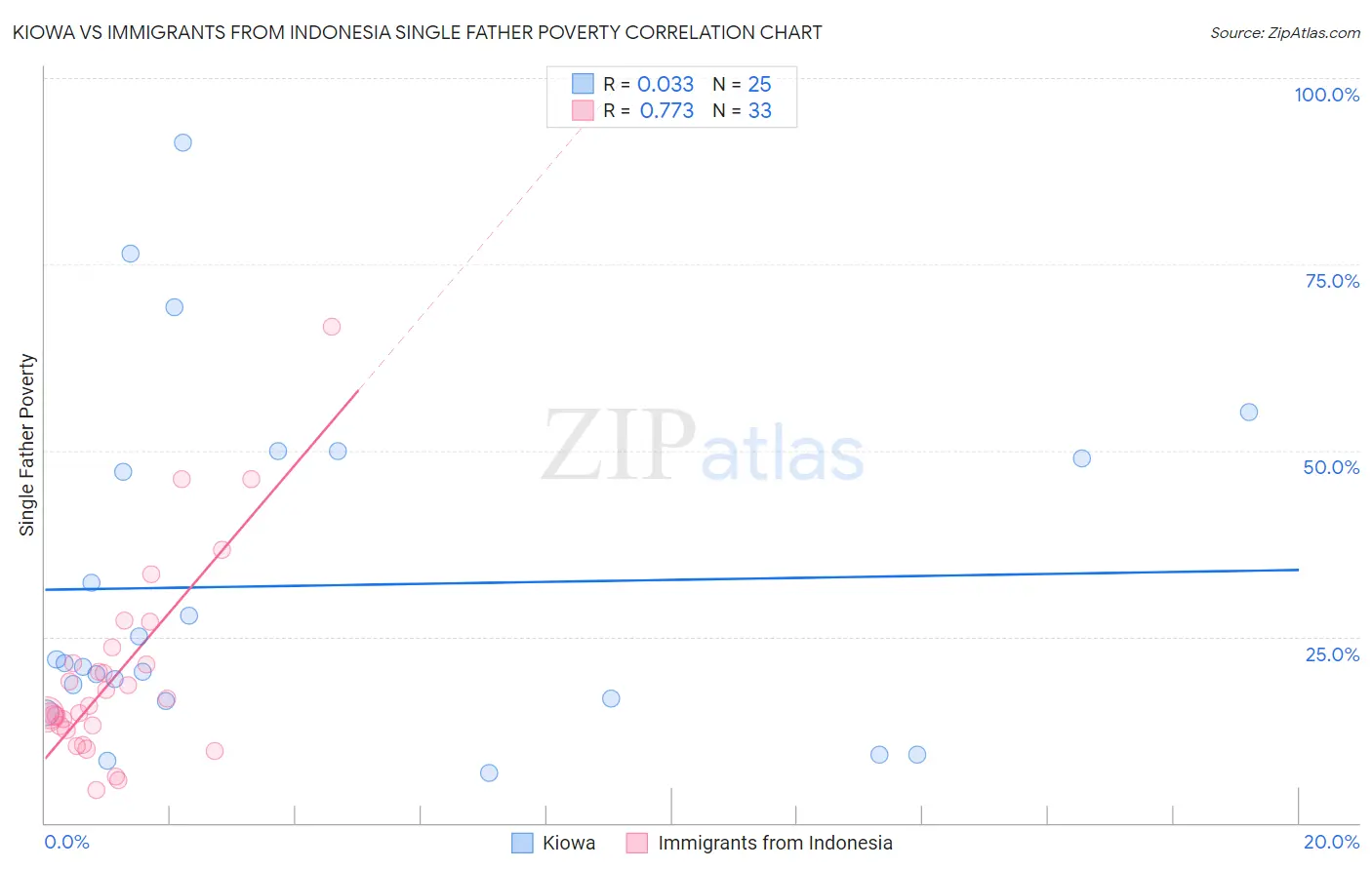 Kiowa vs Immigrants from Indonesia Single Father Poverty