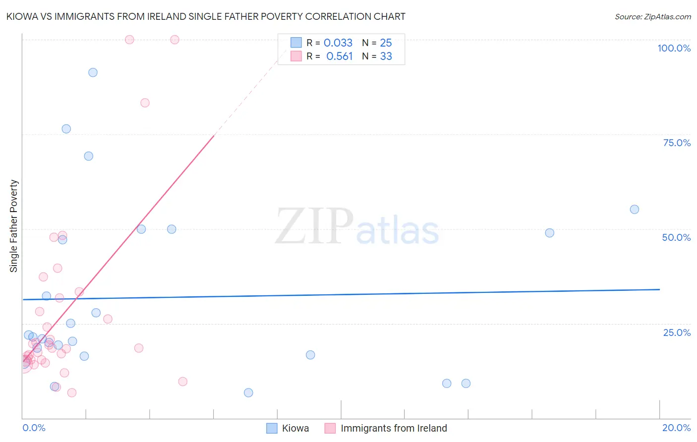 Kiowa vs Immigrants from Ireland Single Father Poverty