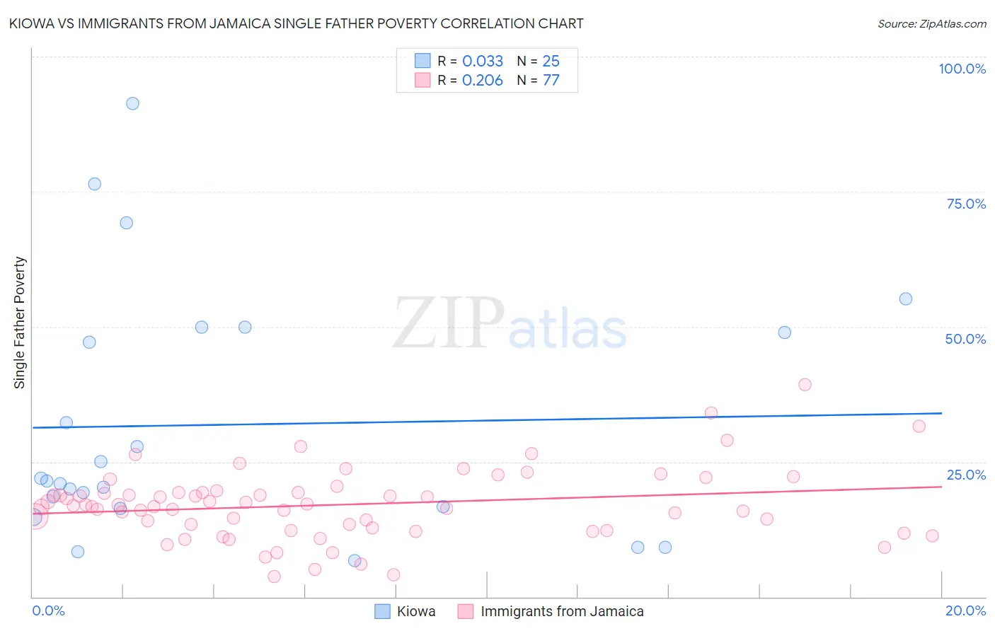 Kiowa vs Immigrants from Jamaica Single Father Poverty