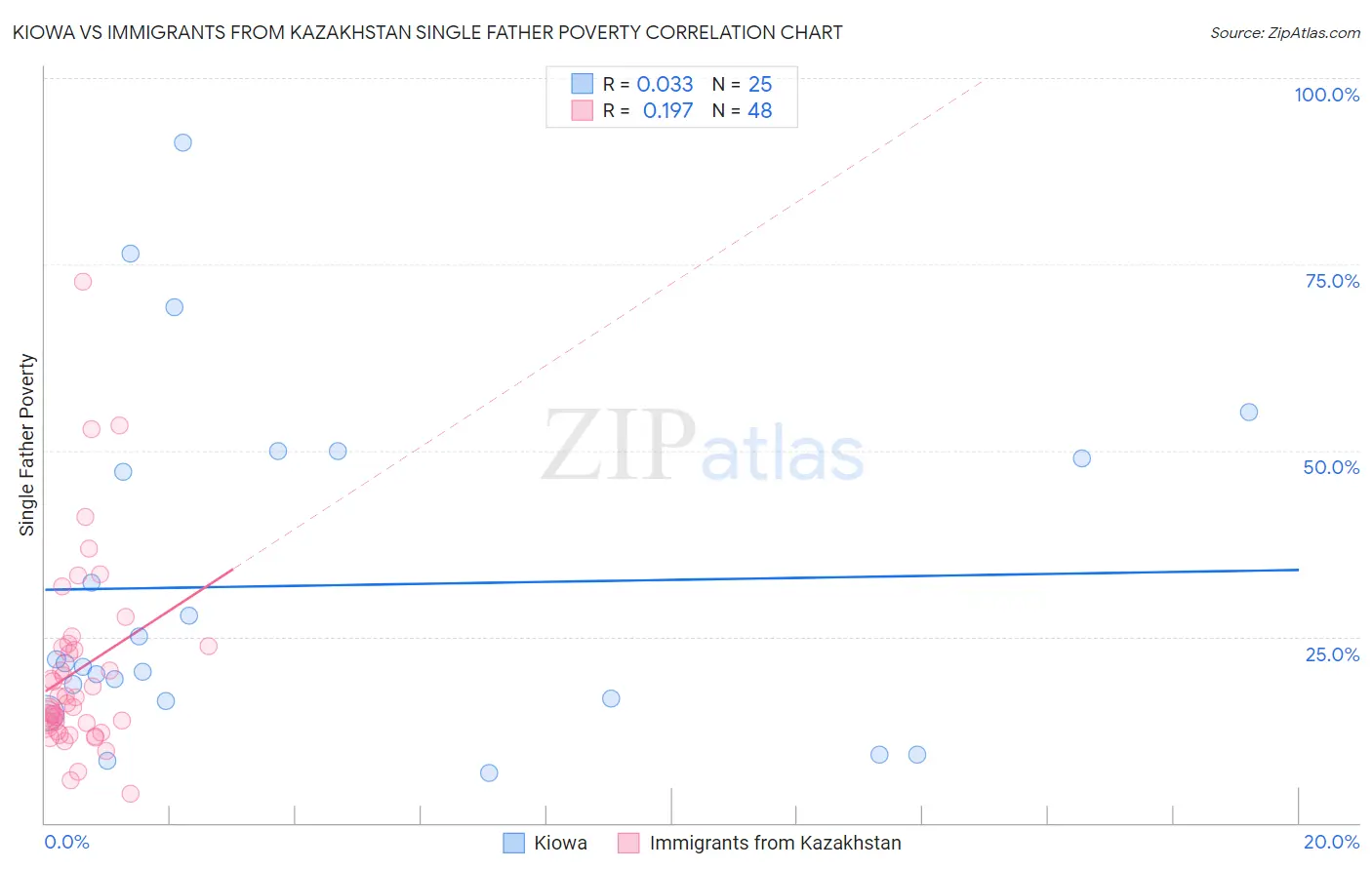 Kiowa vs Immigrants from Kazakhstan Single Father Poverty