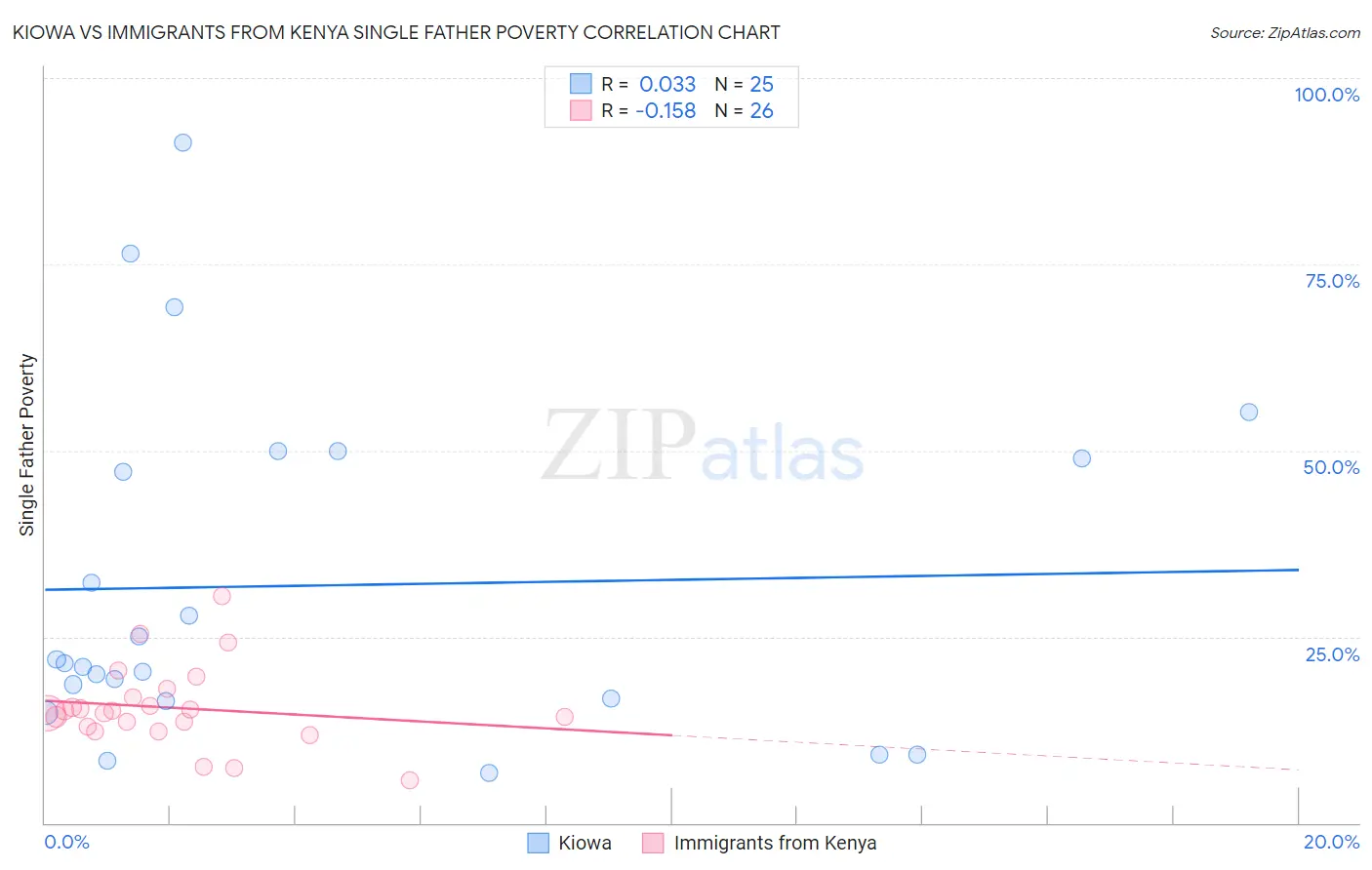 Kiowa vs Immigrants from Kenya Single Father Poverty