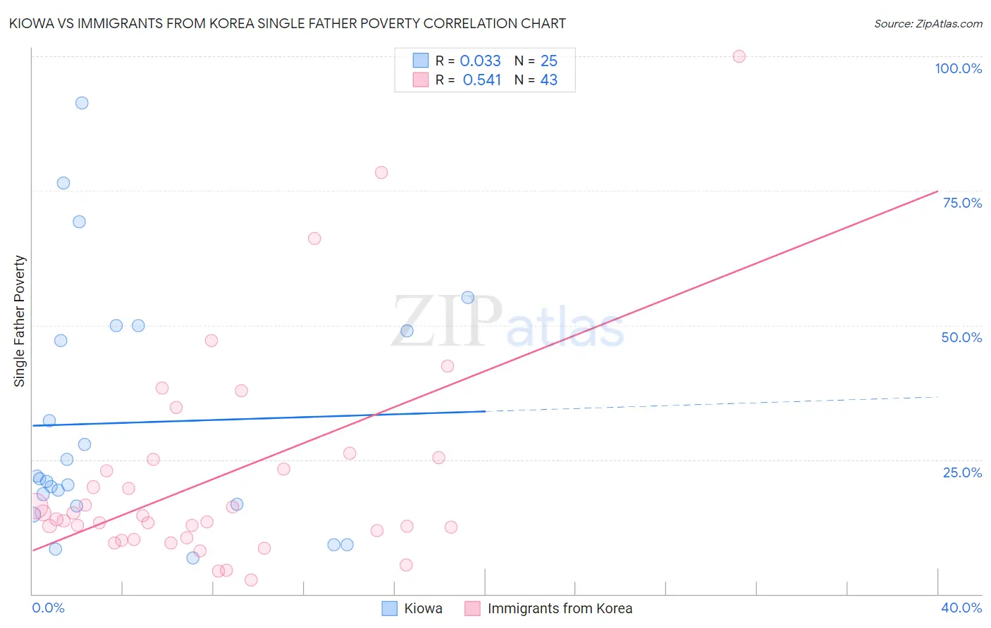 Kiowa vs Immigrants from Korea Single Father Poverty