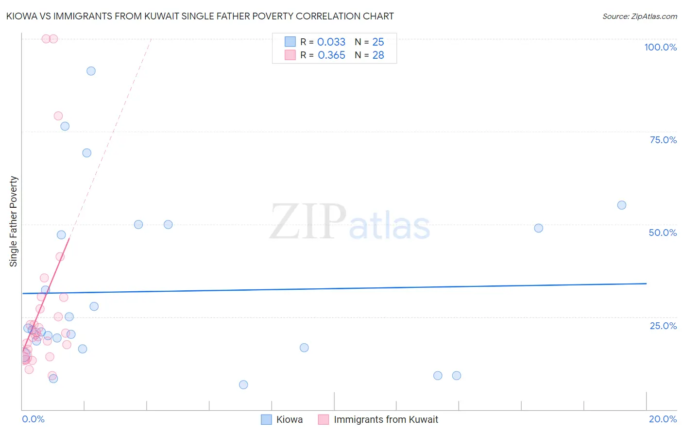 Kiowa vs Immigrants from Kuwait Single Father Poverty