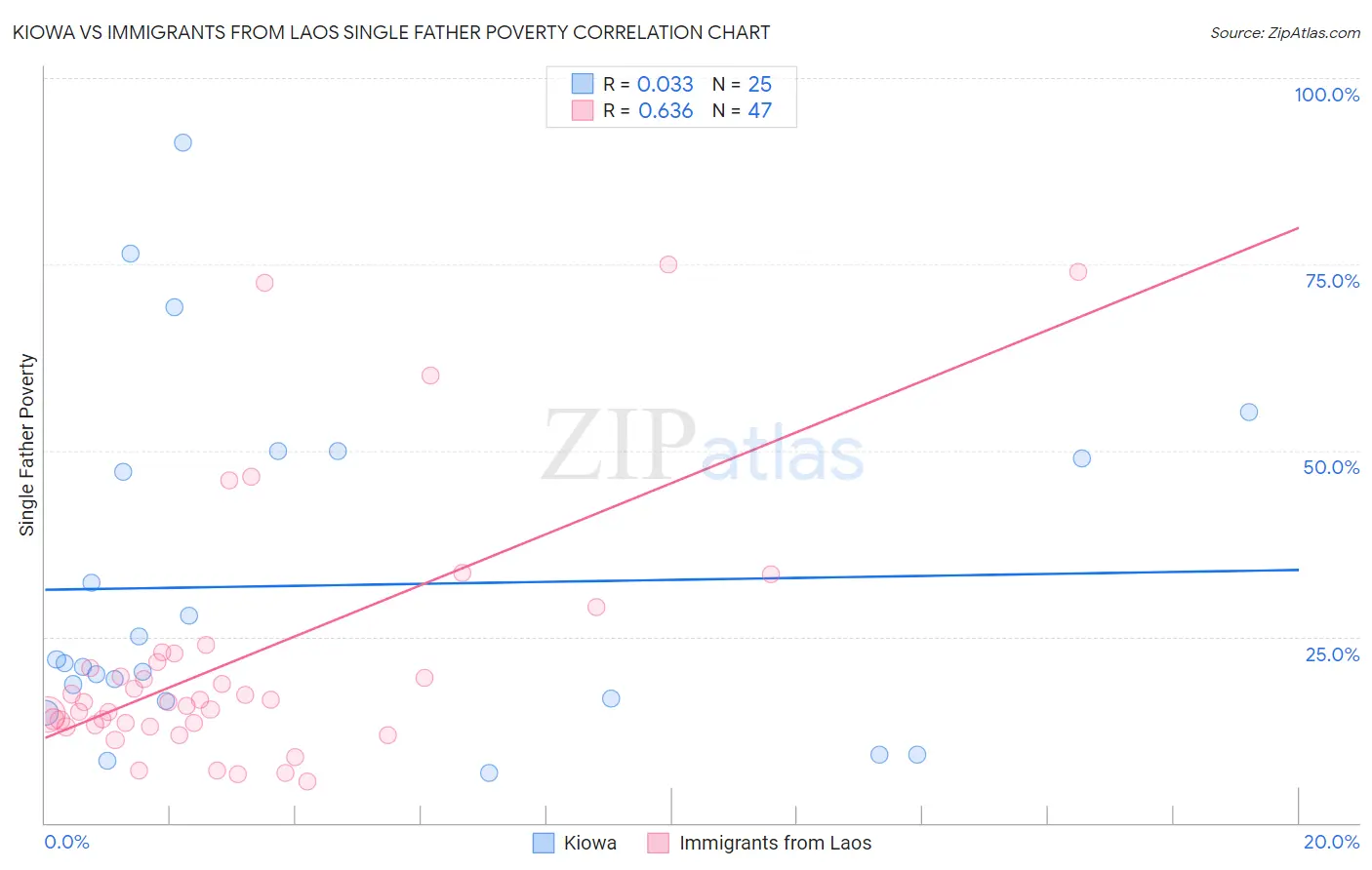 Kiowa vs Immigrants from Laos Single Father Poverty