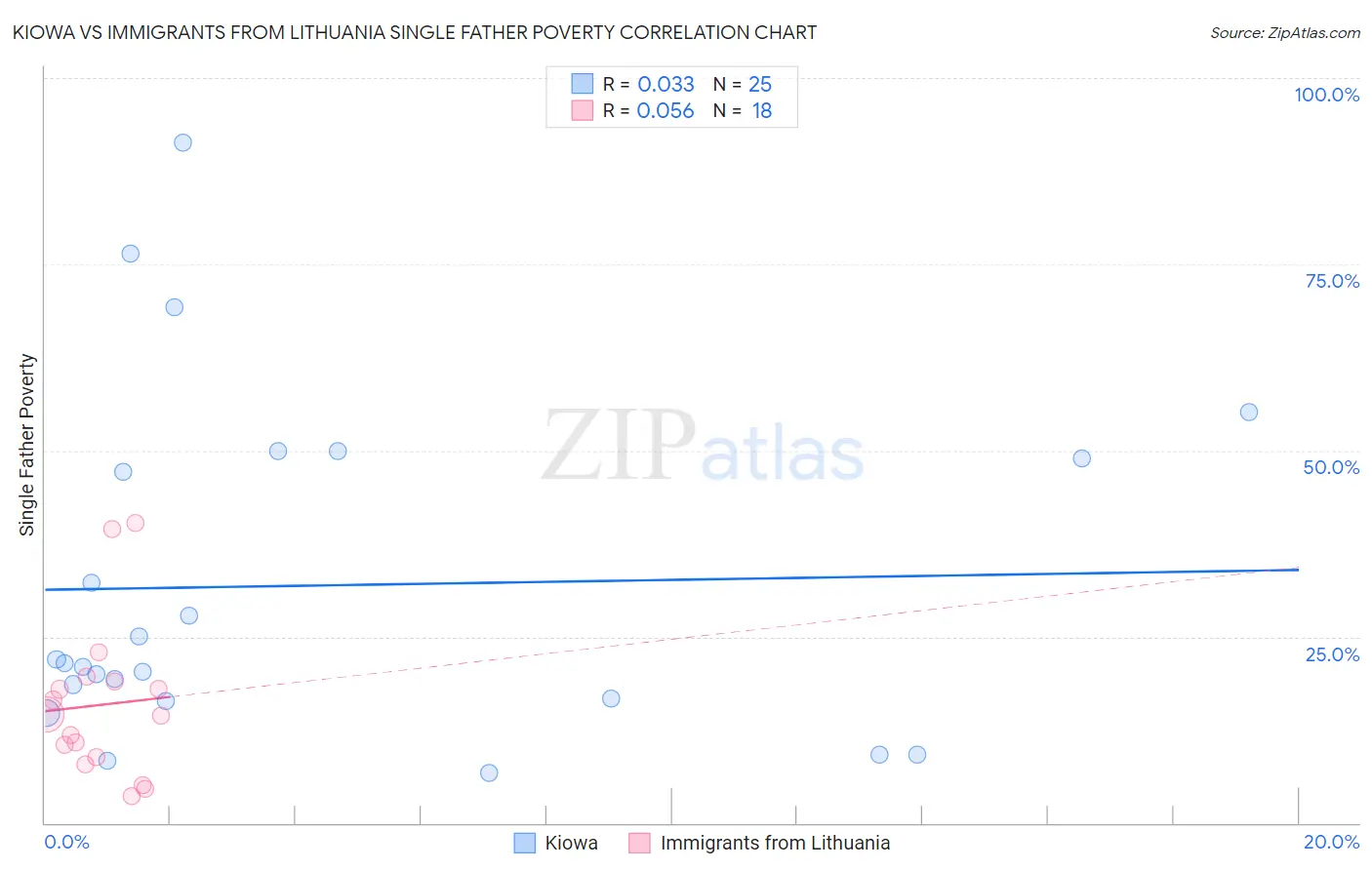 Kiowa vs Immigrants from Lithuania Single Father Poverty