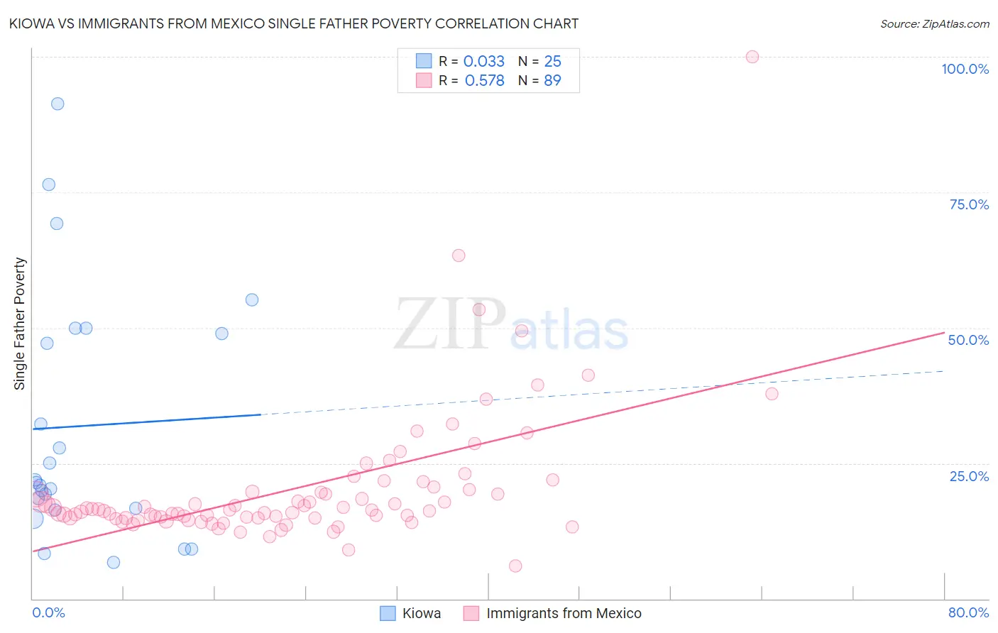 Kiowa vs Immigrants from Mexico Single Father Poverty