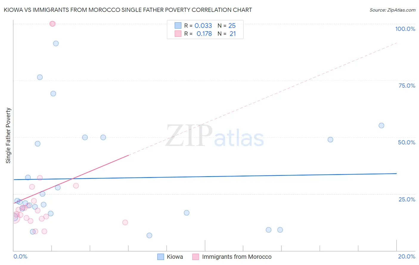 Kiowa vs Immigrants from Morocco Single Father Poverty