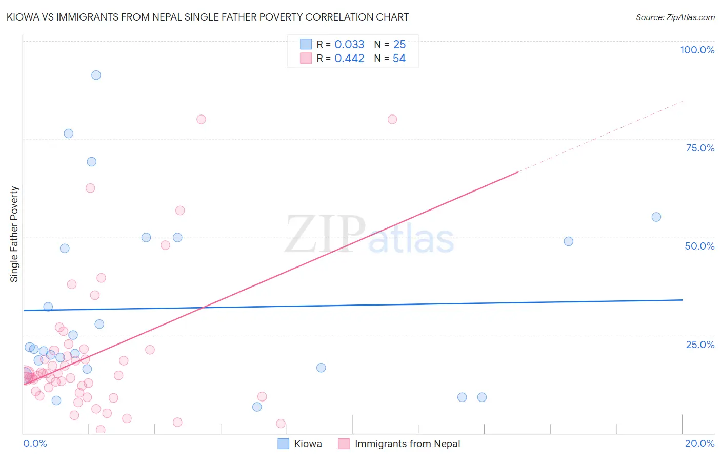 Kiowa vs Immigrants from Nepal Single Father Poverty