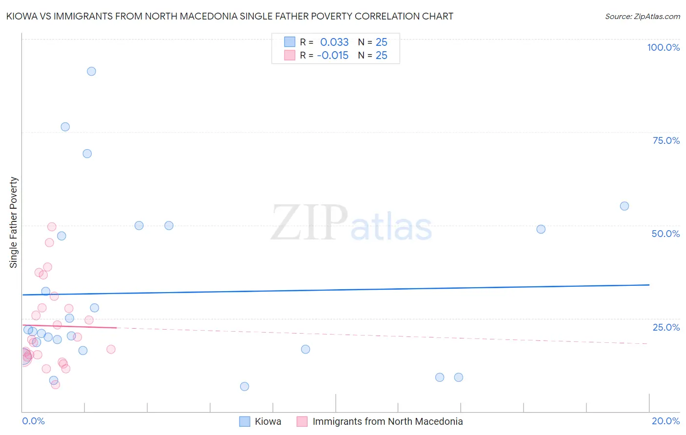 Kiowa vs Immigrants from North Macedonia Single Father Poverty