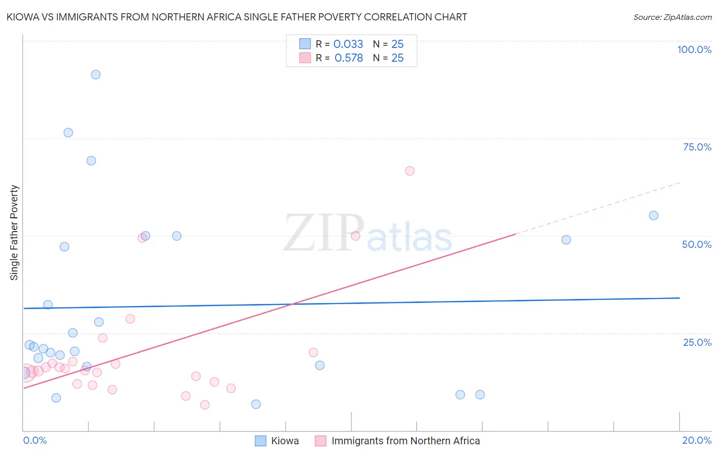 Kiowa vs Immigrants from Northern Africa Single Father Poverty